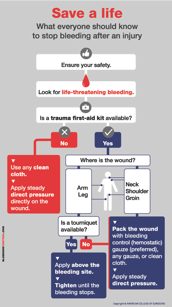 Save a life flowchart